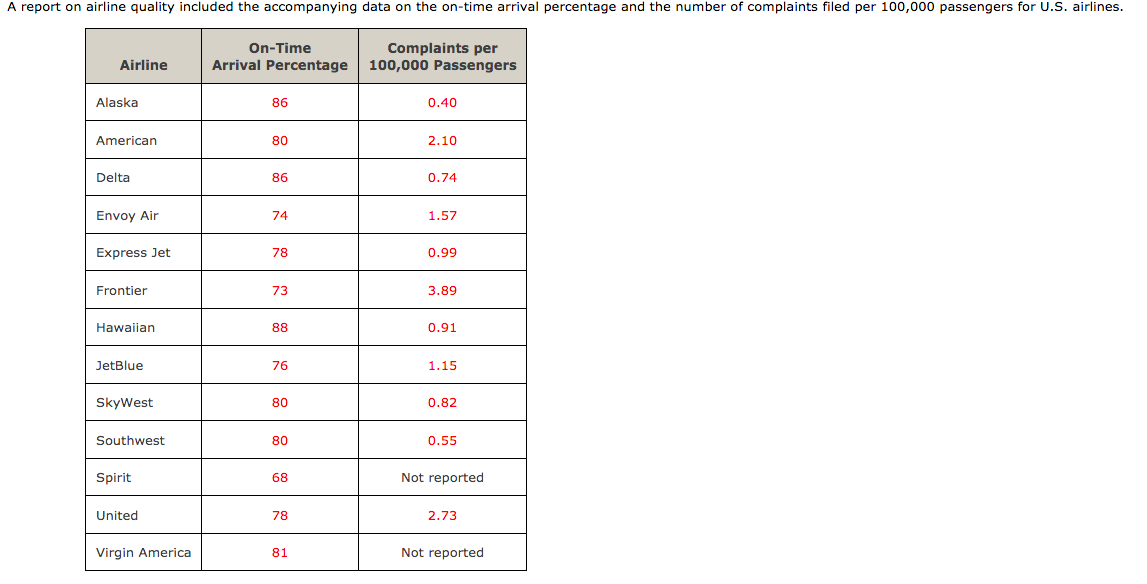Solved A report on airline quality included the accompanying | Chegg.com