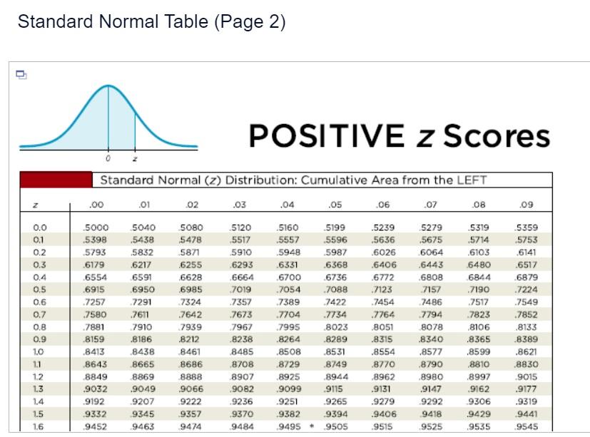 Standard Normal Table (Page 2) POSITIVE \( z \) Scores