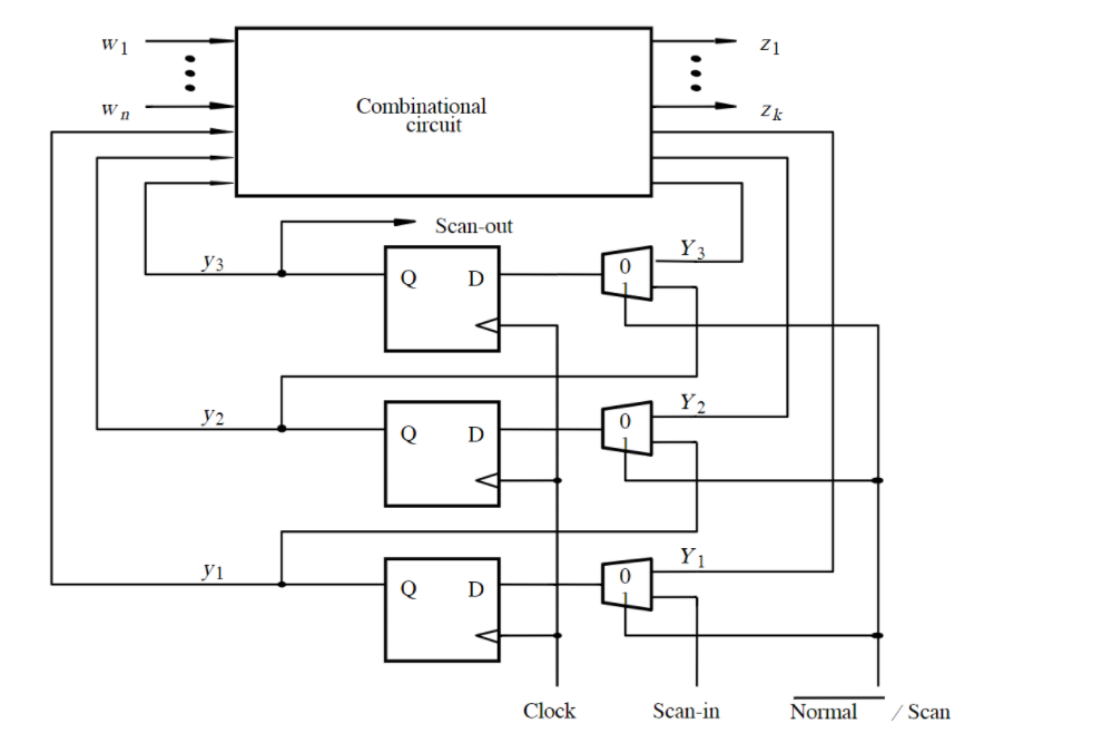 1) Consider the scan-path technique described in the | Chegg.com