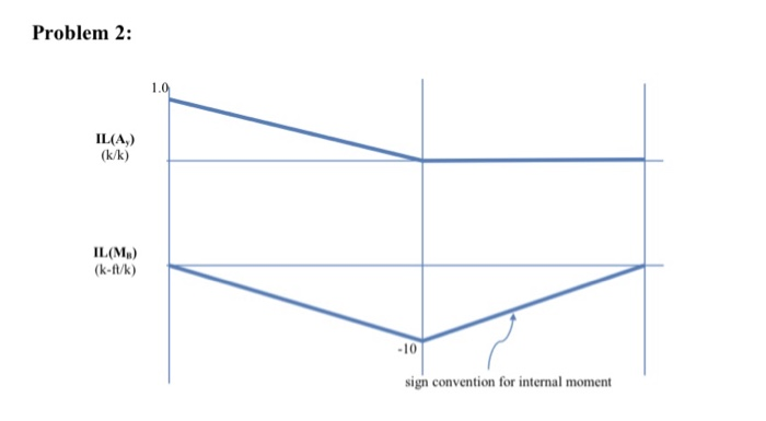 Solved Problem 2: Draw the influence lines for a) the | Chegg.com