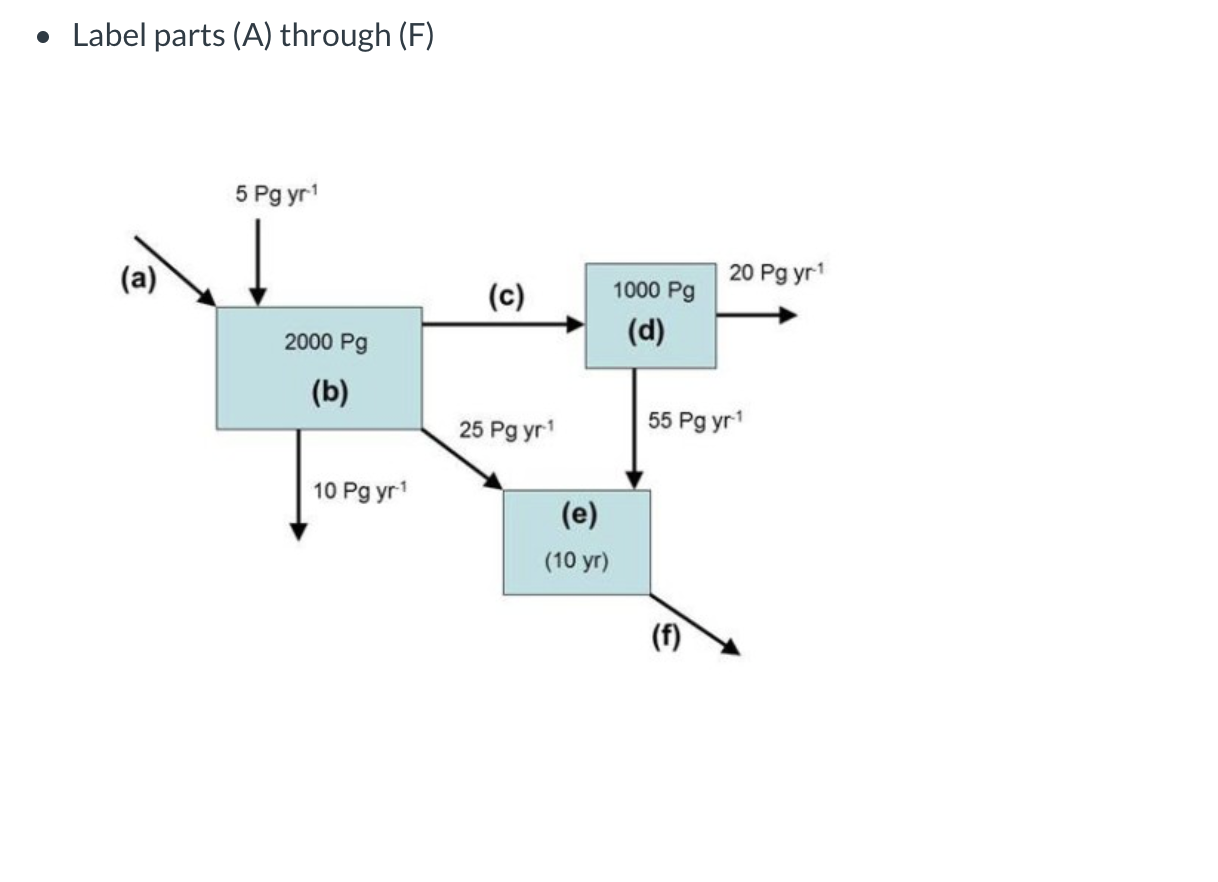 Solved Label Parts A Through F 5 Pg Yr Pg Yr 1000 Chegg Com