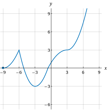 Solved Q3 Locate and classify all extrema in the graph. | Chegg.com