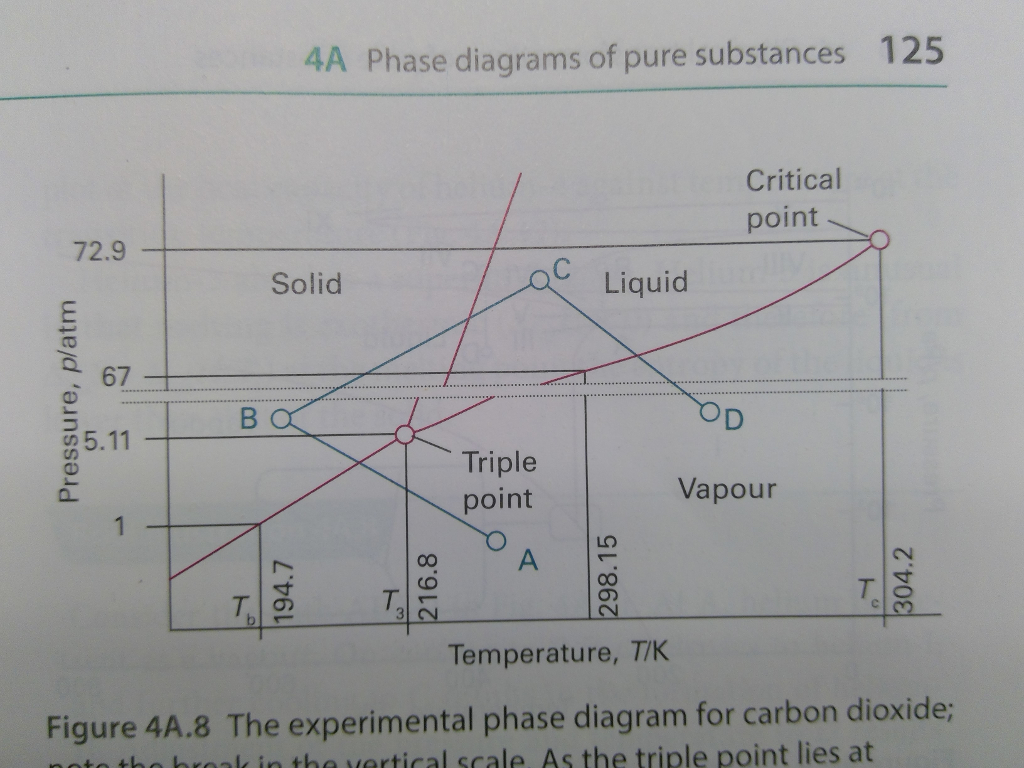 Solved Refer To The Figure. Describe The Phase Or Phases | Chegg.com