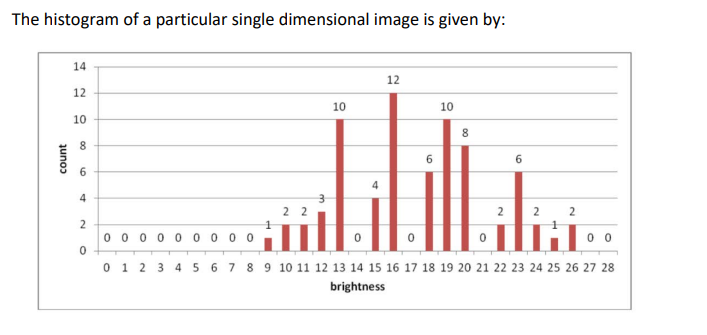 Apply a piecewise linear contrast stretch so that the | Chegg.com
