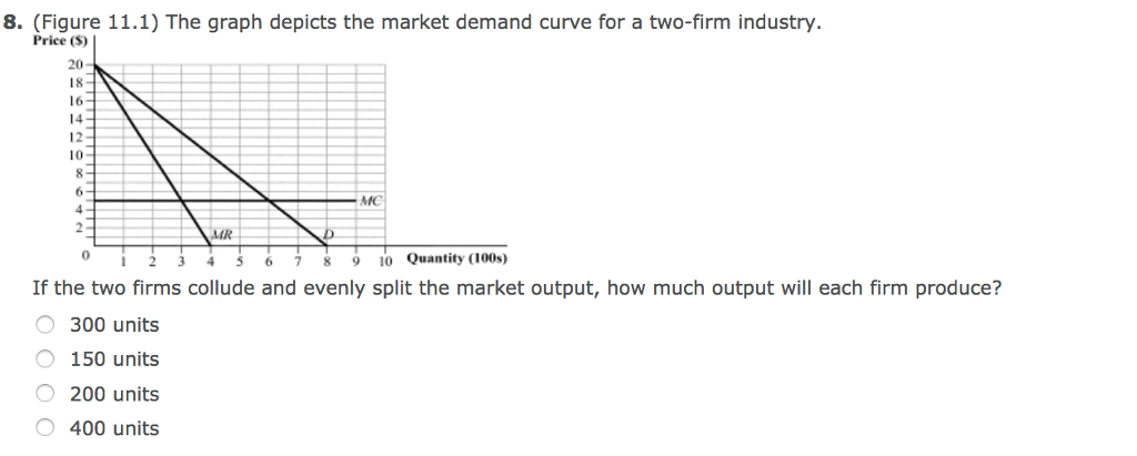 Solved 8. (Figure 11.1) The graph depicts the market demand | Chegg.com