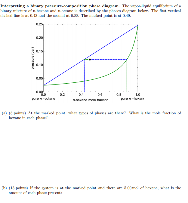 Solved 1. A pressure-composition diagram at 23∘C and a