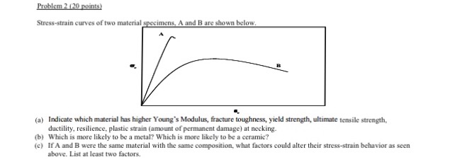 Solved Stress strain curves of two material specimens A and | Chegg.com