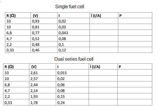 Solved A question about Fuel Cells. Fill in the table and | Chegg.com