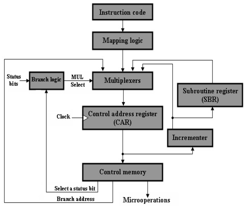 Solved Computer Architecture Question 1: The control | Chegg.com