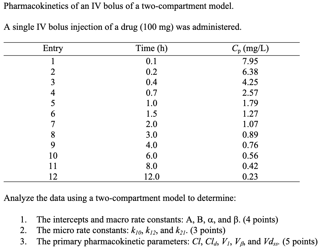 Solved Pharmacokinetics Of An IV Bolus Of A Two-compartment | Chegg.com