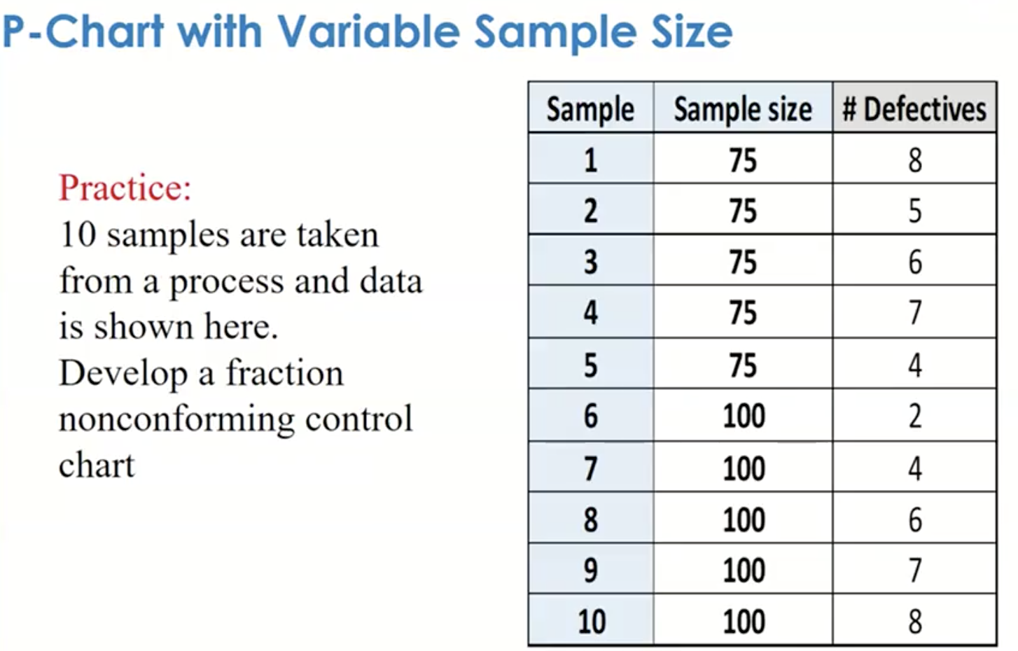 Solved P-Chart with Variable Sample Size Sample 1 Sample  Chegg.com