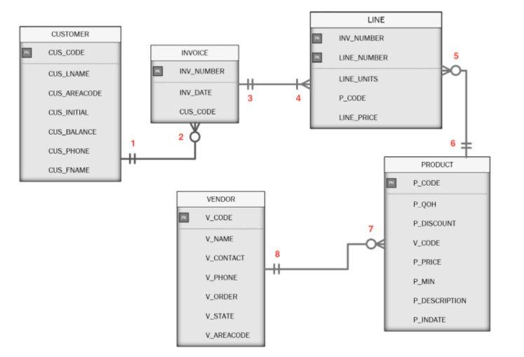 Solved Using SQL. Type out the correct query to list out the | Chegg.com
