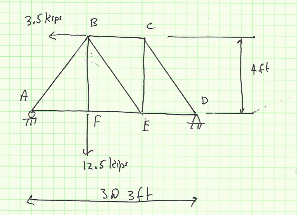 Solved Determine the force in members BC, BE and FE ( use | Chegg.com