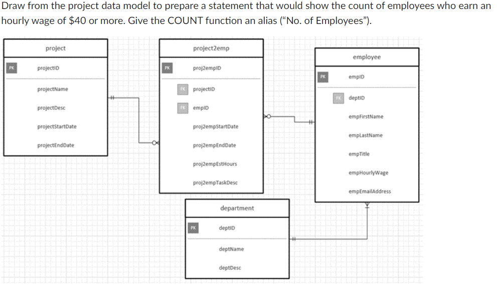 Solved Draw from the project data model to prepare a | Chegg.com