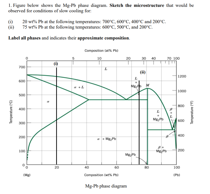 Solved 1. Figure below shows the MgPb phase diagram. Sketch