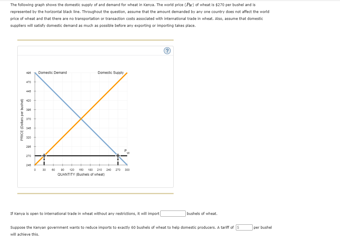 Solved The Following Graph Shows The Domestic Supply Of And | Chegg.com