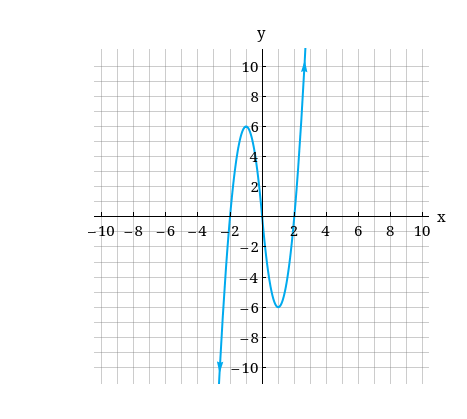 Solved Estimate The Domain And Range Of The Function Or Chegg Com