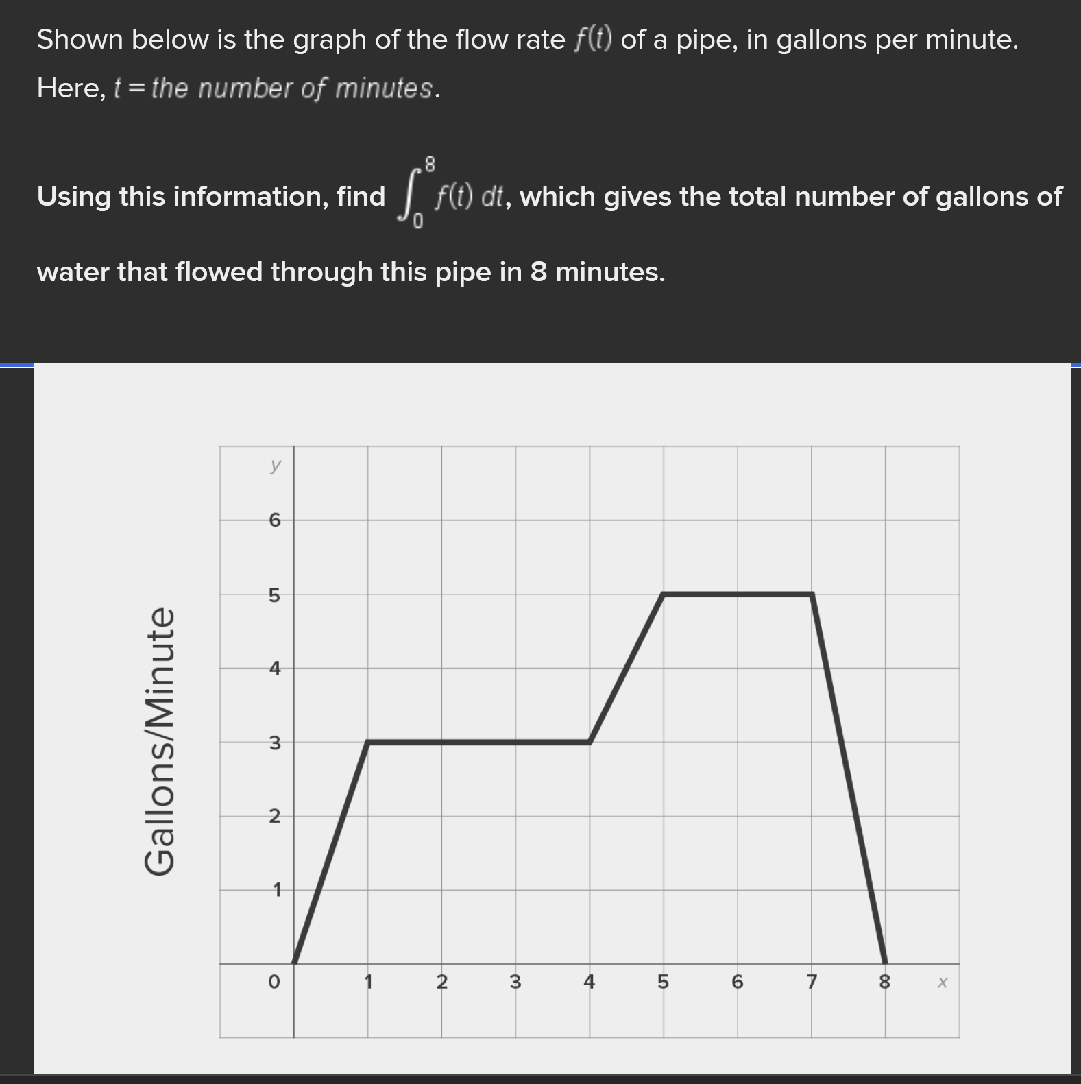 Solved Shown Below Is The Graph Of The Flow Rate F T Of A Chegg Com