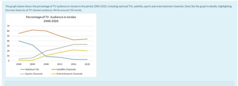 Solved The graph below shows the percentage of TV audience | Chegg.com