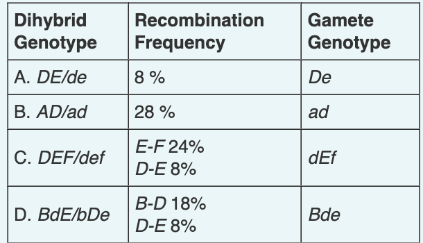 Solved The table given lists the arrangement of alleles of | Chegg.com