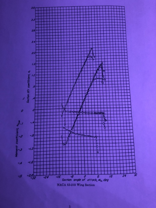 Solved 5. Finite wing and induced drag (30 points) The North | Chegg.com