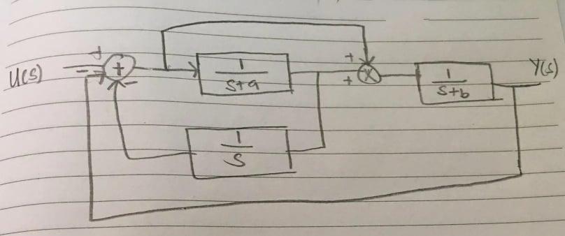 Solved Consider The Block Diagram Below, Where A And B Are | Chegg.com