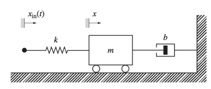 Solved A mechanical system driven by the displacement of the | Chegg.com