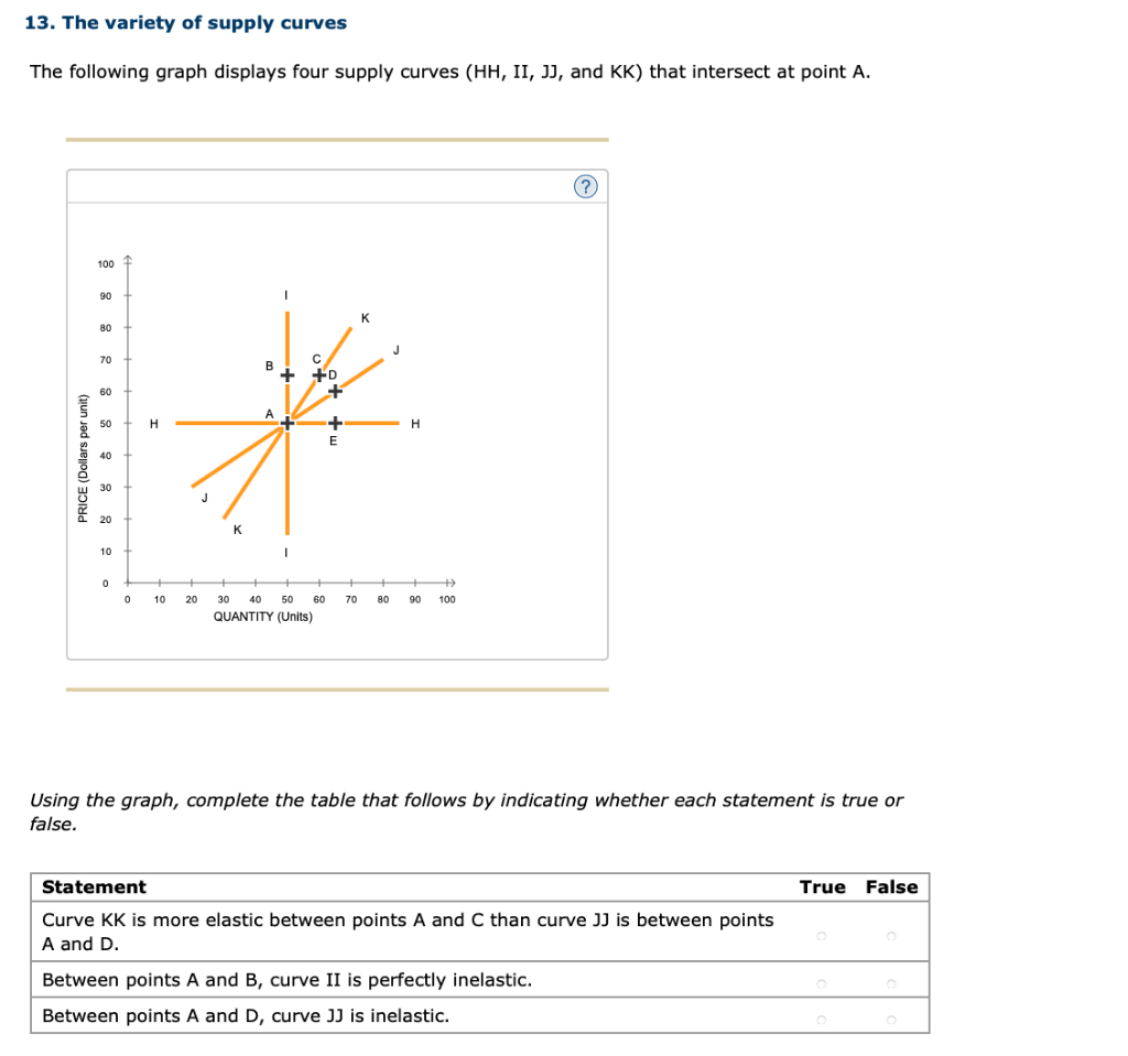 Solved 13. The Variety Of Supply Curves The Following Graph | Chegg.com