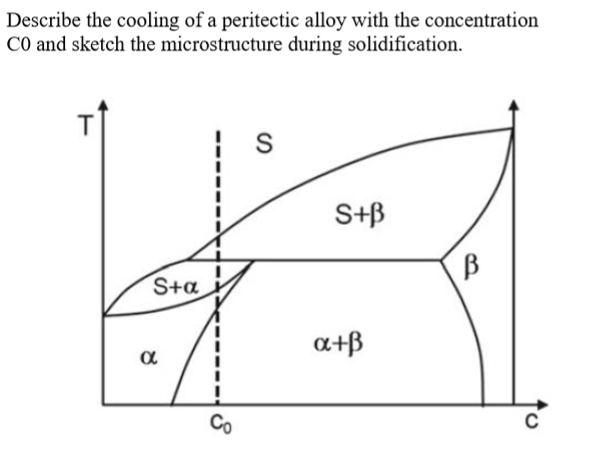 Solved Describe the cooling of a peritectic alloy with the | Chegg.com