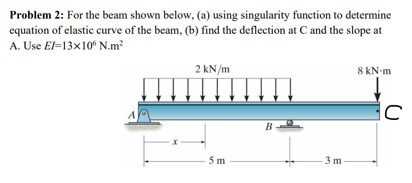 Solved Problem 2: For the beam shown below, (a) using | Chegg.com
