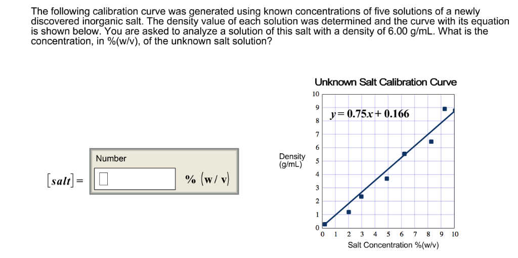 Solved The Following Calibration Curve Was Generated Using | Chegg.com