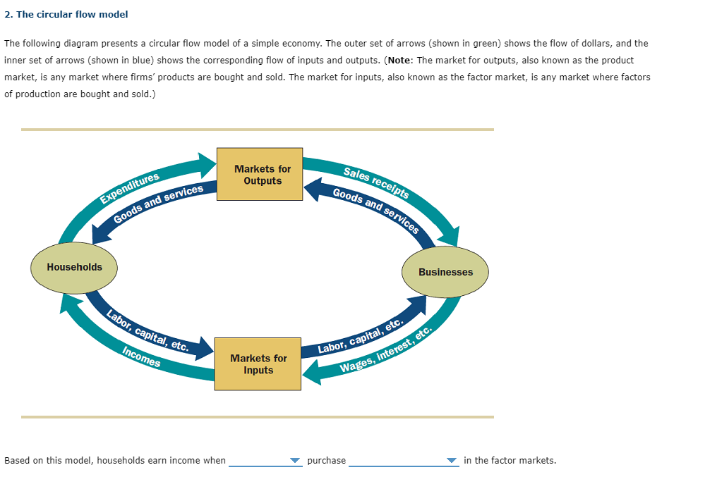 Solved 2. The circular flow model The following diagram | Chegg.com