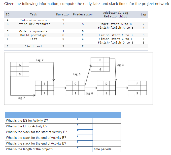 Solved Given the following information, compute the early, | Chegg.com