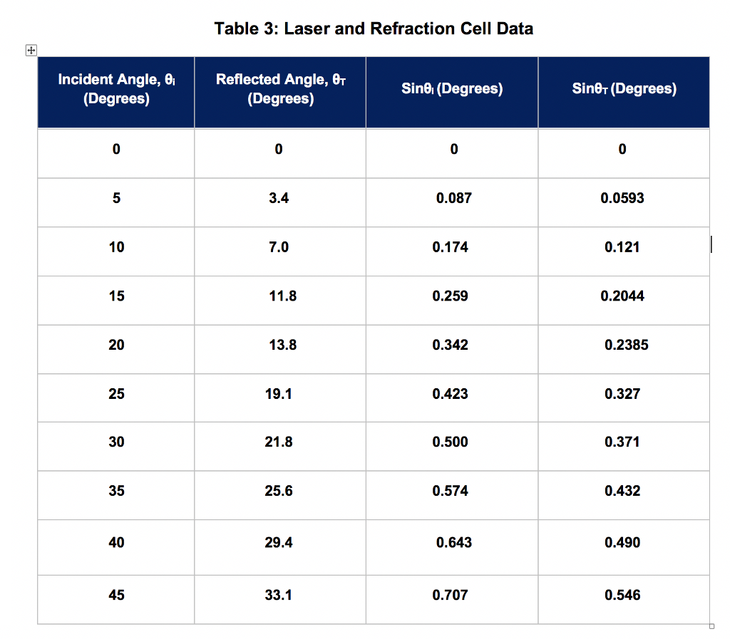 Solved Table 3: Laser and Refraction Cell Data Incident | Chegg.com