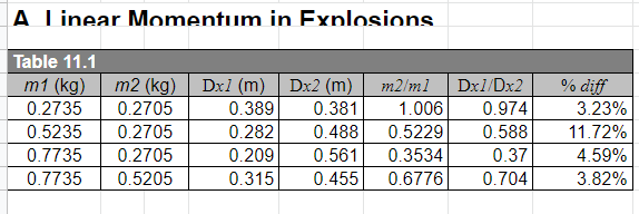 linear momentum experiment error