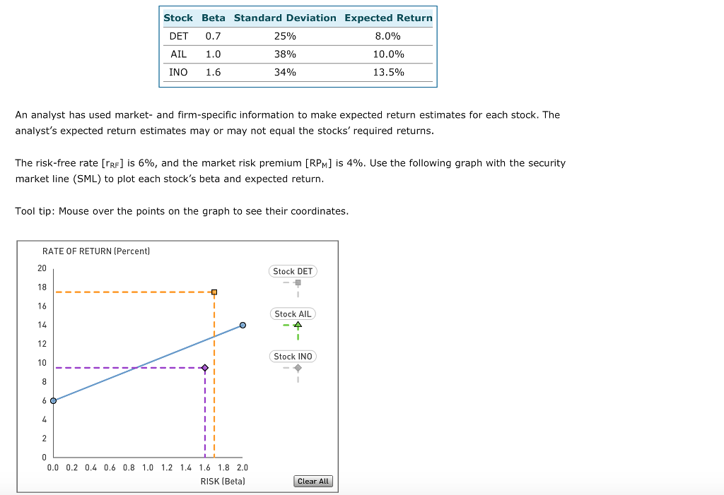 Solved Stock Beta Standard Deviation Expected Return DET 0.7