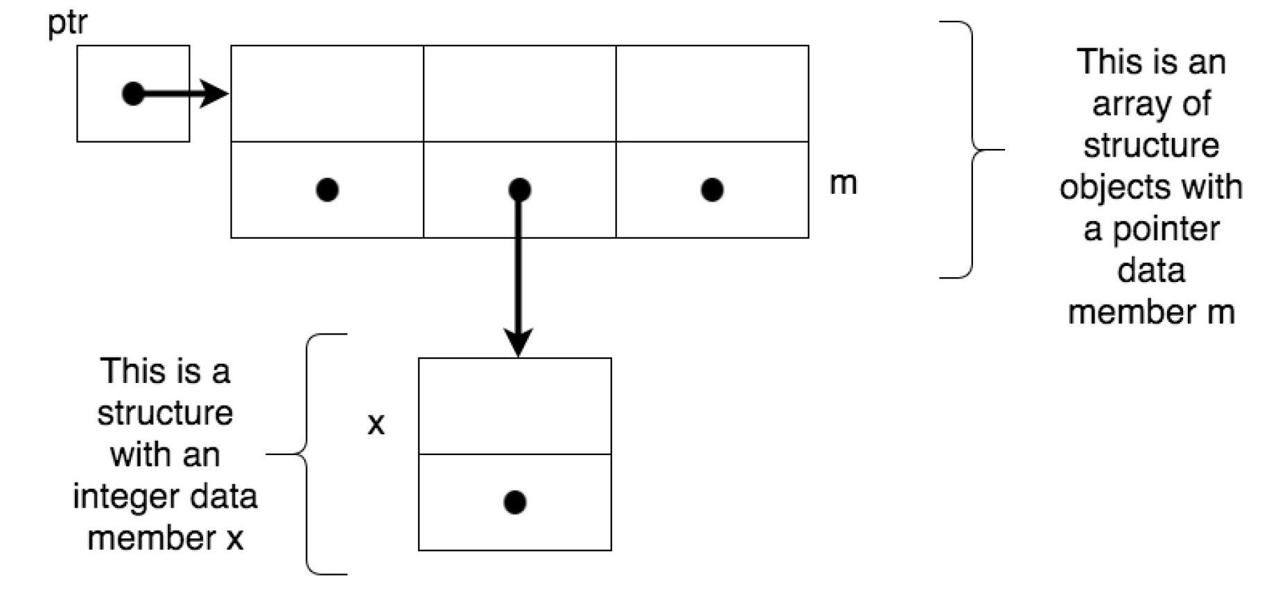 Solved Write the code to set the int data member x to 13. | Chegg.com
