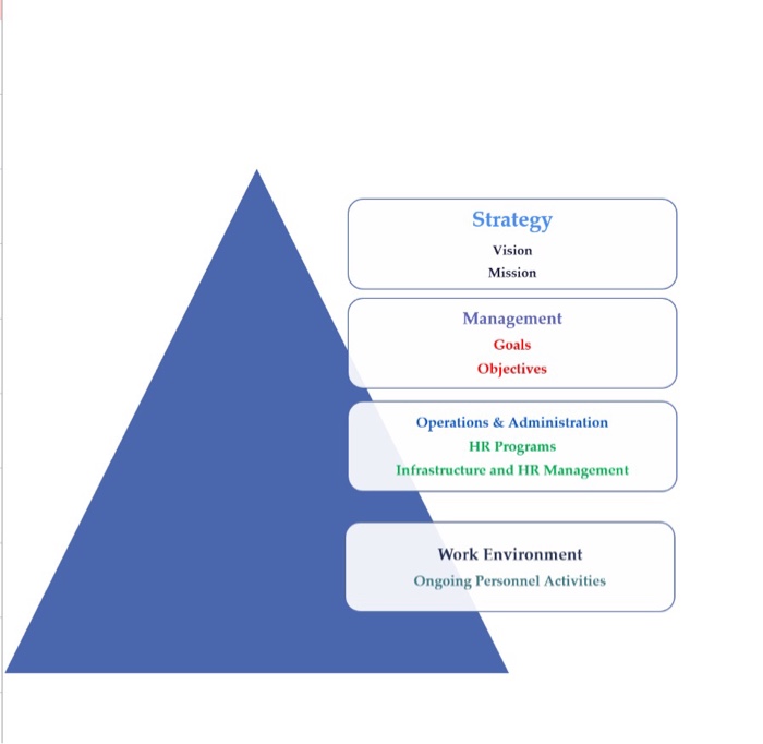 Solved Explain how the pyramid shown in the image relates to | Chegg.com