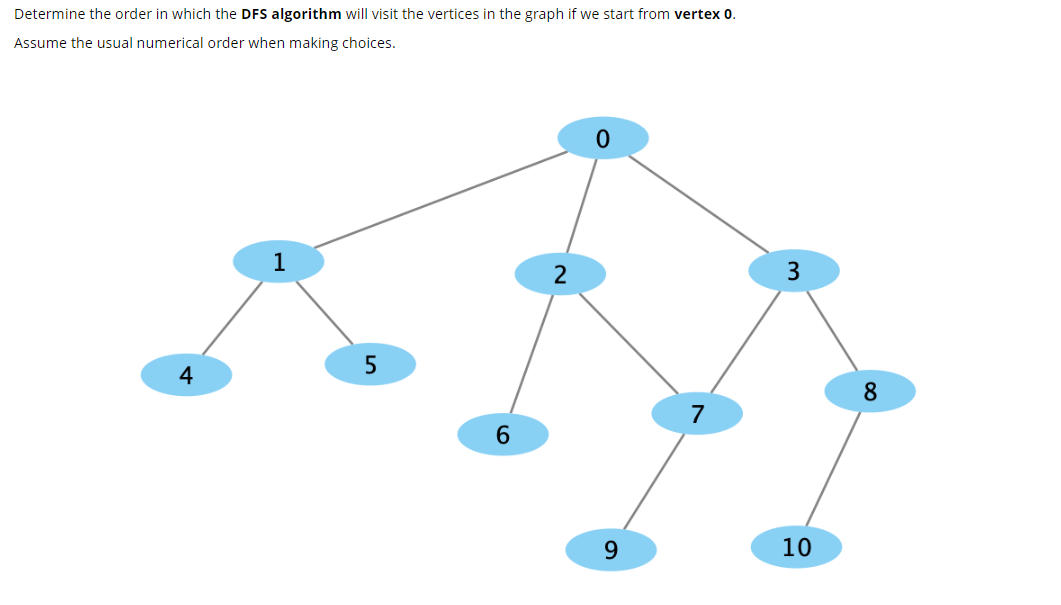 Solved Determine The Order In Which The DFS Algorithm Will | Chegg.com