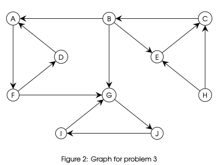 3. (Strongly-connected components) Given the graph in | Chegg.com