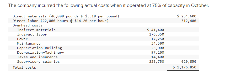 The company incurred the following actual costs when it operated at \( 75 \% \) of capacity in October.