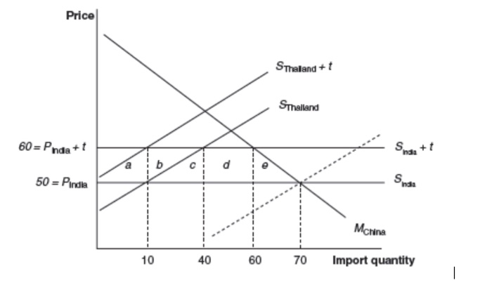 how to import from thailand to india
