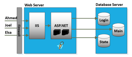 Solved The figure below shows a typical web application | Chegg.com
