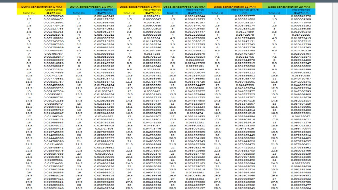 Solved Lab Assignment (30 points) Tyrosinase is an enzyme | Chegg.com