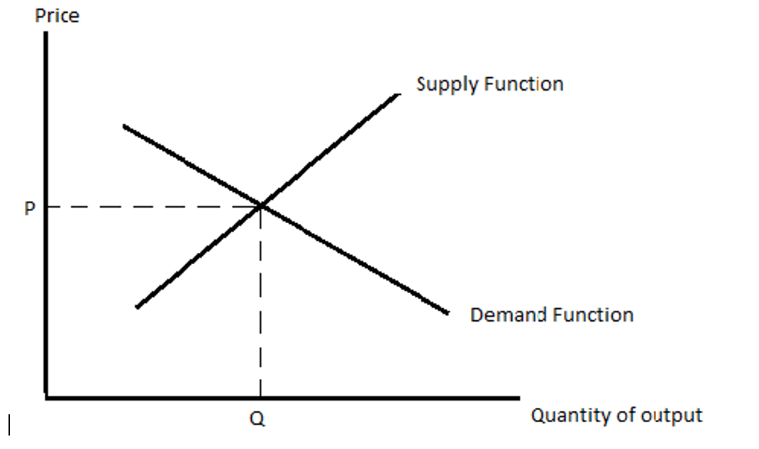 Solved The figure below shows the demand and supply