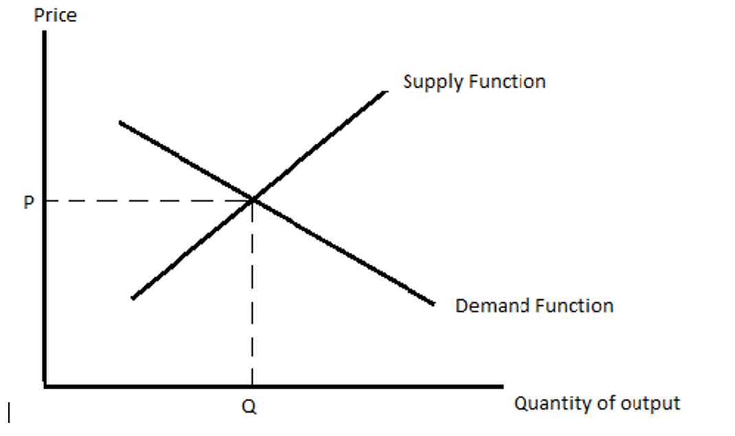 solved-the-figure-below-shows-the-demand-and-supply-chegg