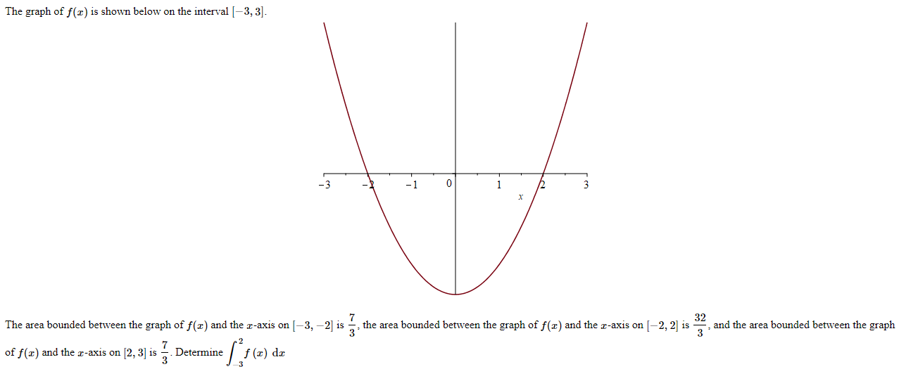 Solved The Graph Of F(x) Is Shown Below On The Interval 