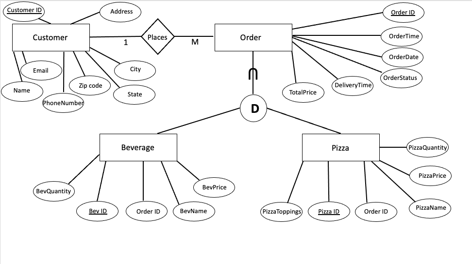 Solved Need help explaining my Enhanced ER diagram. I | Chegg.com