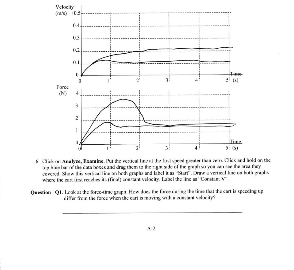 Solved Velocity (m/s) +0.5| 0.4. 0.3 0.2 0.1! 0 Time 0 5! | Chegg.com