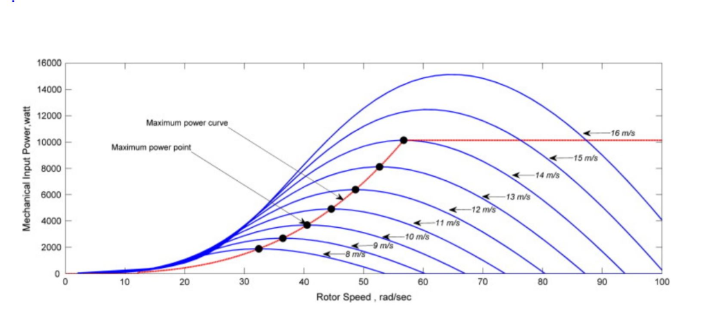 A horizontal axis wind turbine is found to have a | Chegg.com